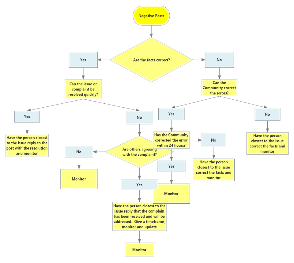 Negative-Response-Protocol