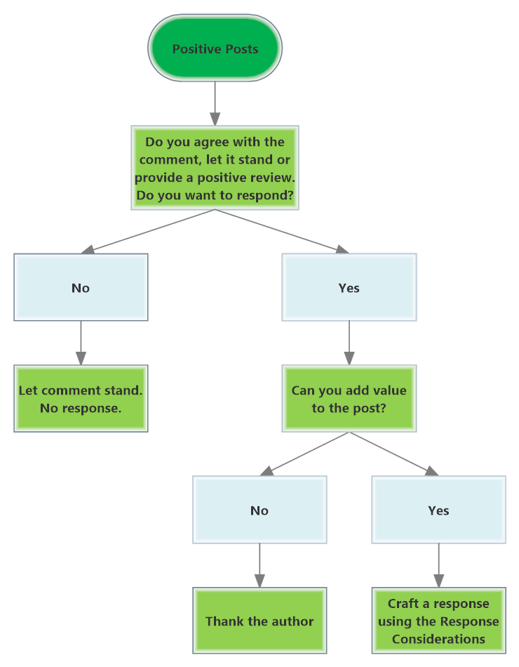 Positive-Response-Protocol