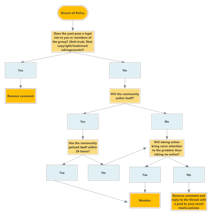 Response procedure